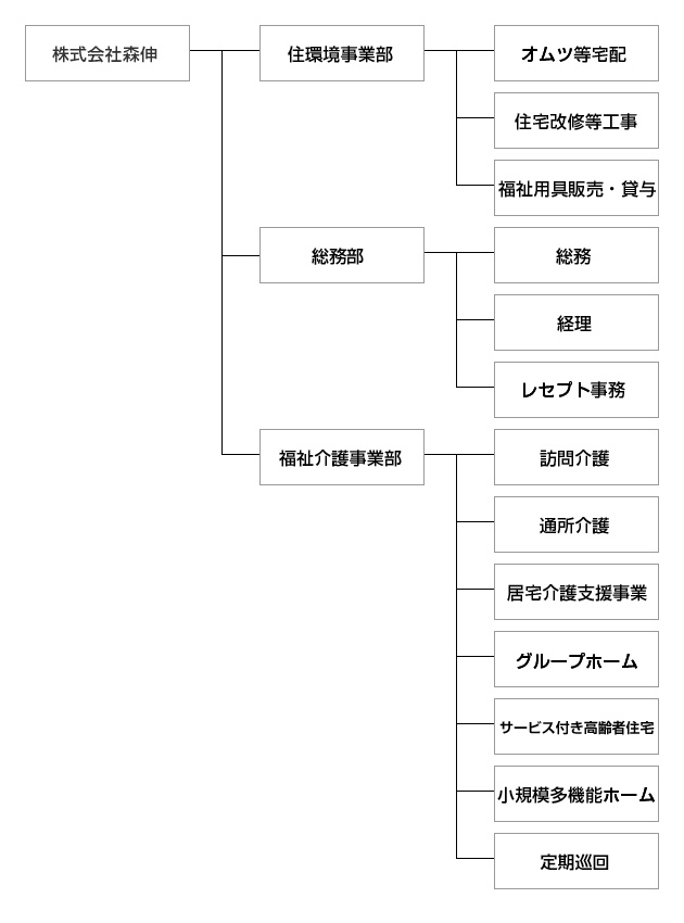 組織図