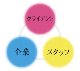 「人」・「環境」・「教育」